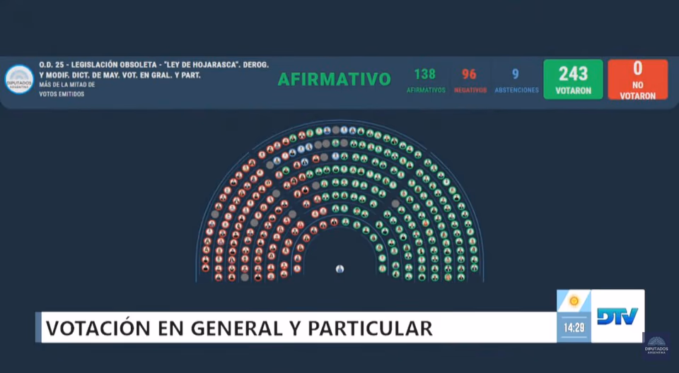 Diputados dio media sanción al proyecto que redefine los subsidios por Zona Fría